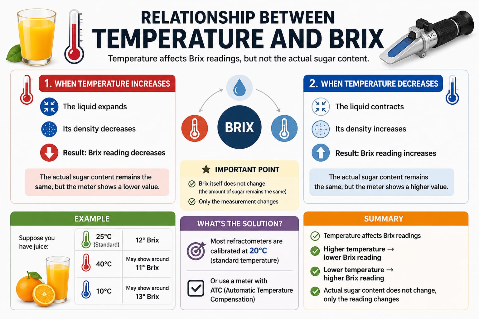 relationship-between-temperature-and-brix
