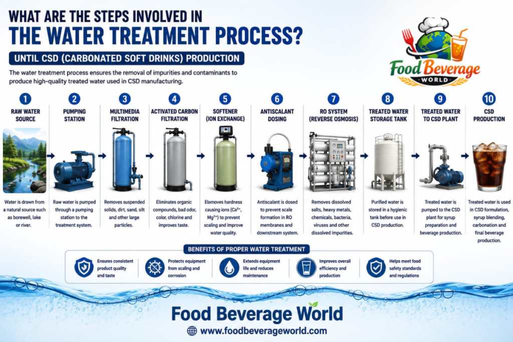 What are the steps involved in the water treatment process